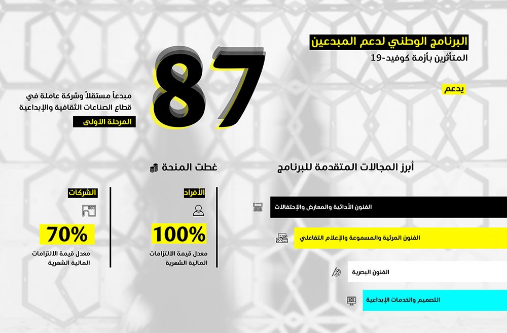 الثقافة وتنمية المعرفة تقدم منحة لـ87 مبدعاً وشركة في القطاع الإبداعي