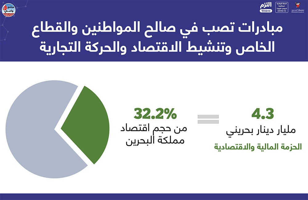 وزير المالية: الحزمة المالية والاقتصادية وفق التوجيهات الملكية السامية تفوق 30% من الناتج المحلي لاقتصاد المملكة