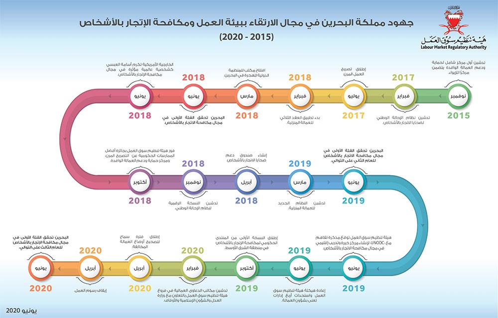 البحرين تنفرد بصدارة الدول المتصدية لجريمة الاتجار بالأشخاص على مستوى المنطقة