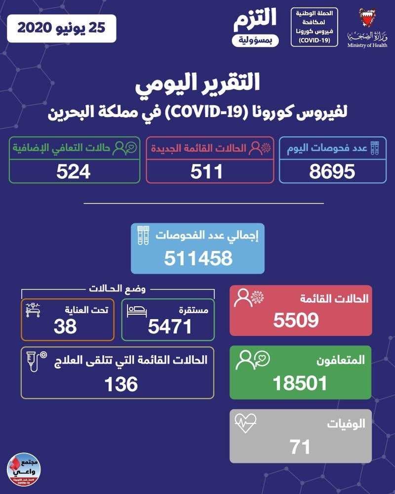 الصحة: 511 اصابة جديدة بكورونا وتعافي 524