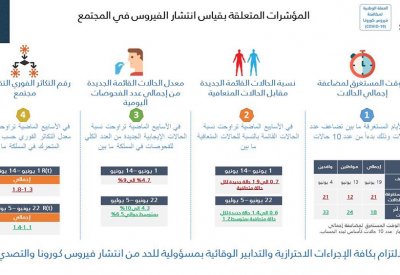 الفريق الوطني للتصدي لفيروس كورونا: نواصل بعزم وإصرار ومسؤولية للحفاظ على صحة وسلامة الجميع