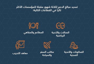 تمكين: مضاعفة مبالغ الدعم للمؤسسات الأكثر تأثراً من التبعات الاقتصادية لجائحة كورونا
