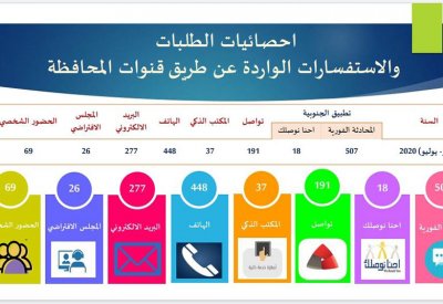 المحافظة الجنوبية تتابع احتياجات الأهالي والمواطنين عبر منصاتها الذكية