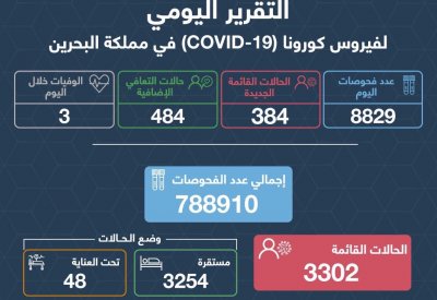 الصحة: 384 حالة جديدة مصابة بكورونا من اجمالي فحوصات اليوم البالغة 8829