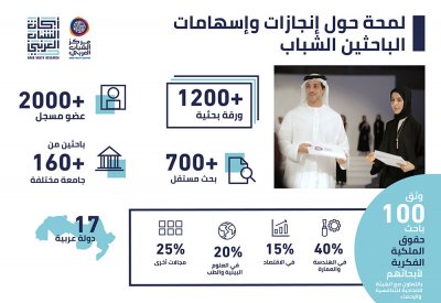 "مركز الشباب العربي" يطلق "مجلس الباحثين الشباب العرب"
