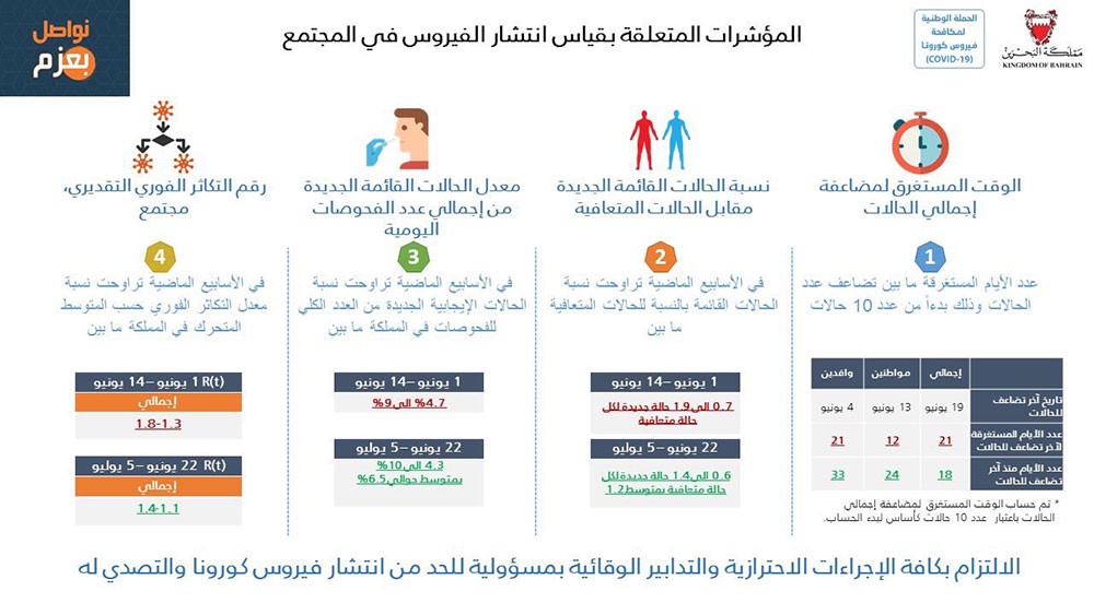 الفريق الوطني للتصدي لفيروس كورونا: نواصل بعزم وإصرار ومسؤولية للحفاظ على صحة وسلامة الجميع