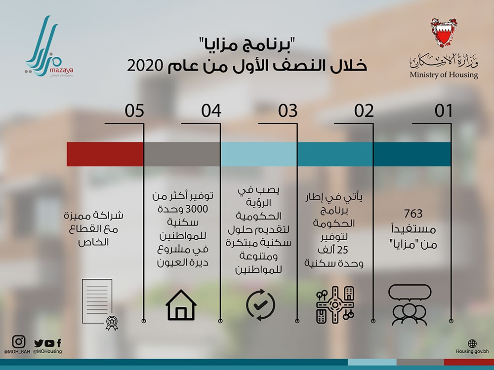 "الحمر": أكثر من 750 مستفيداً من "مزايا" خلال النصف الأول من العام الجاري