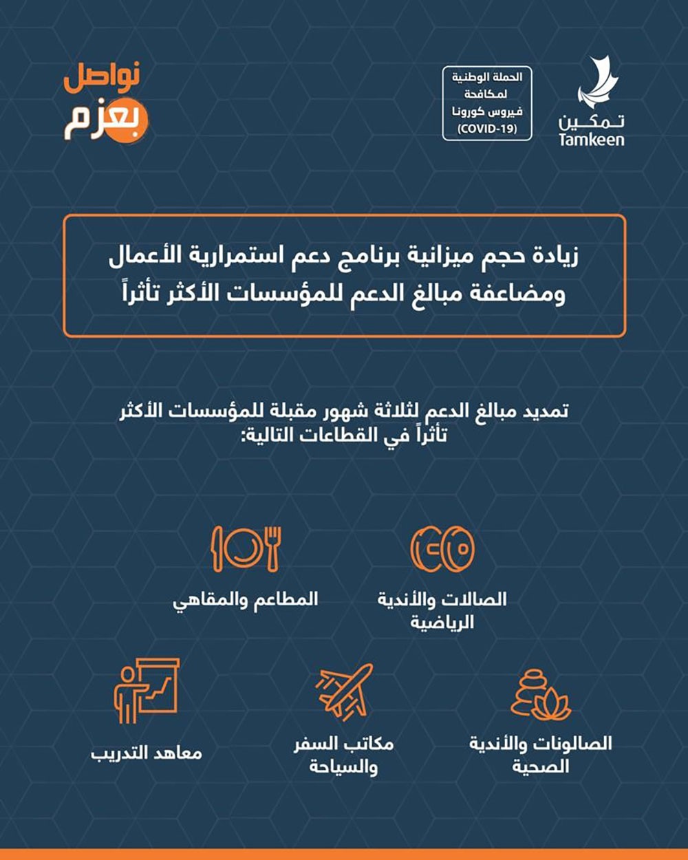 تمكين: مضاعفة مبالغ الدعم للمؤسسات الأكثر تأثراً من التبعات الاقتصادية لجائحة كورونا