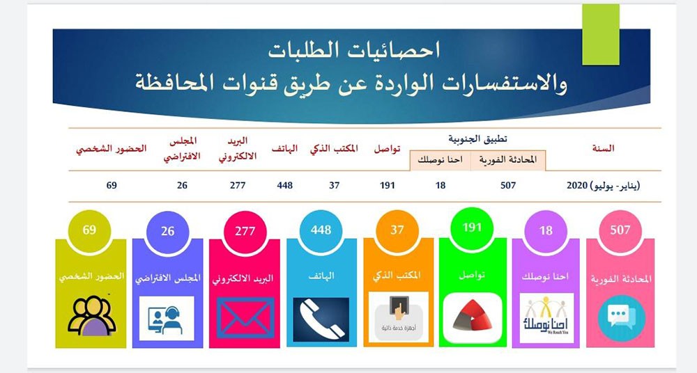 المحافظة الجنوبية تتابع احتياجات الأهالي والمواطنين عبر منصاتها الذكية