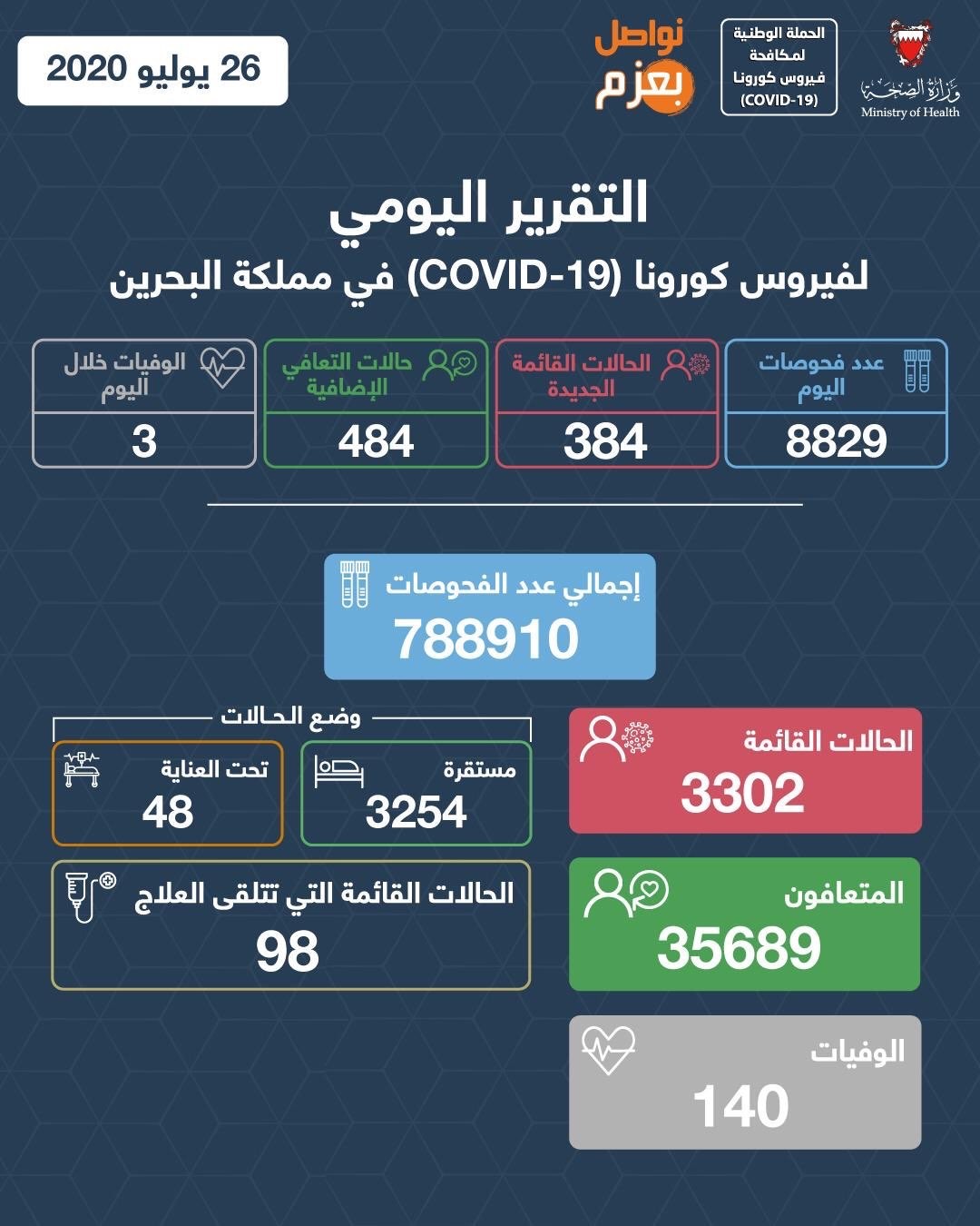 الصحة: 384 حالة جديدة مصابة بكورونا من اجمالي فحوصات اليوم البالغة 8829