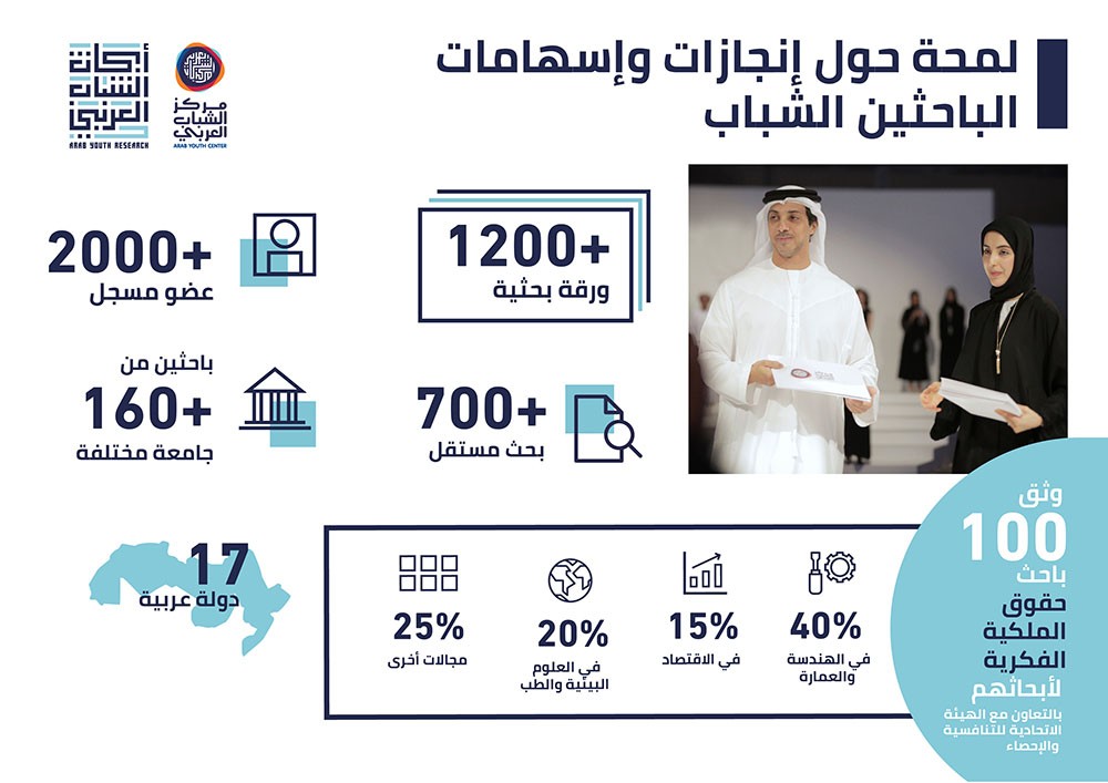 "مركز الشباب العربي" يطلق "مجلس الباحثين الشباب العرب"