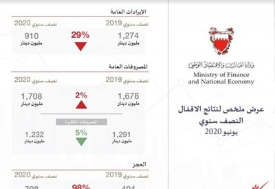 وزير المالية: انخفاض الإيرادات السبب الرئيسي لارتفاع العجز