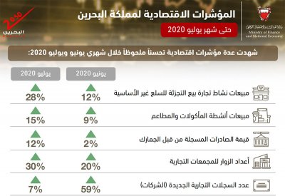 وزير المالية: مواصلة الجهود لتحقيق النمو الاقتصادي للبحرين عبر تسخير كافة الإمكانيات