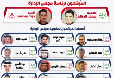 الدكتور جعفر الصائغ رئيسًا لنادي سترة