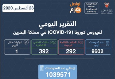 الصحة: تسجيل 292 حالة قائمة جديدة وتعافت 392 حالة