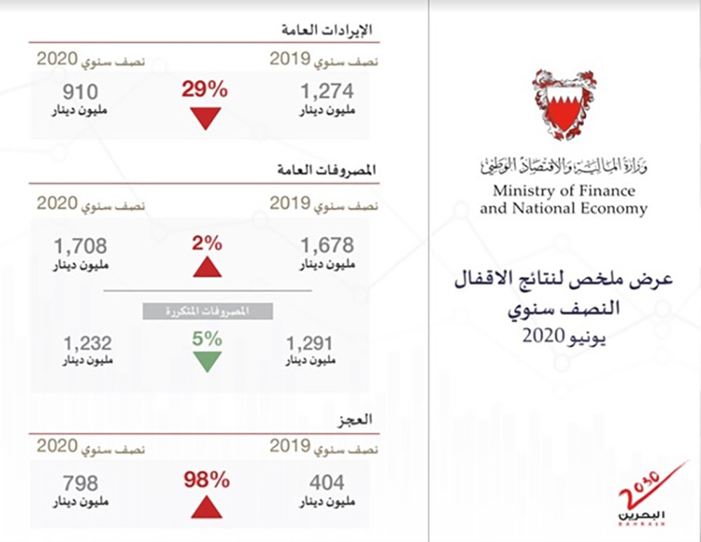 وزير المالية: انخفاض الإيرادات السبب الرئيسي لارتفاع العجز