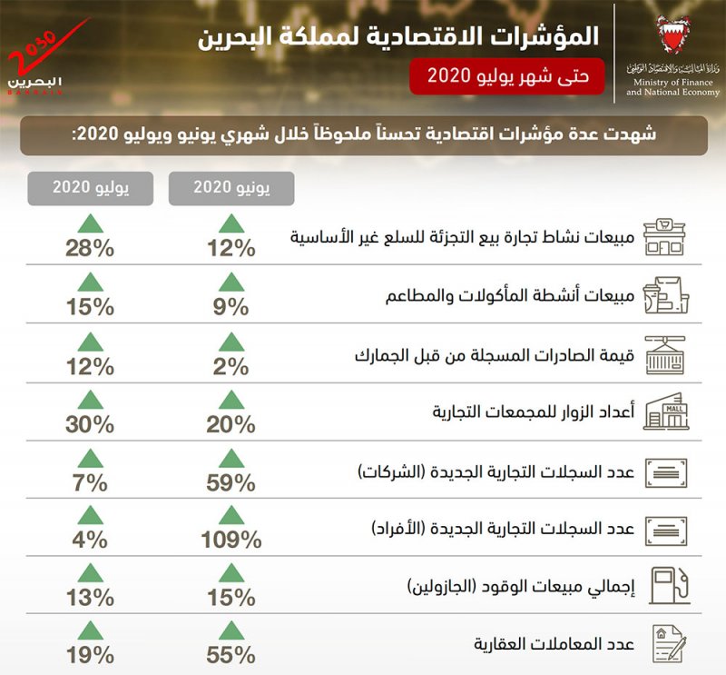 وزير المالية: مواصلة الجهود لتحقيق النمو الاقتصادي للبحرين عبر تسخير كافة الإمكانيات