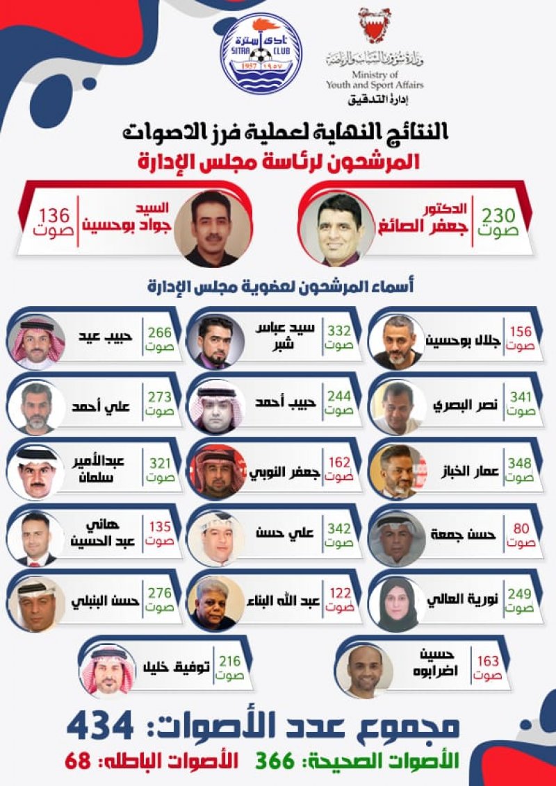 الدكتور جعفر الصائغ رئيسًا لنادي سترة