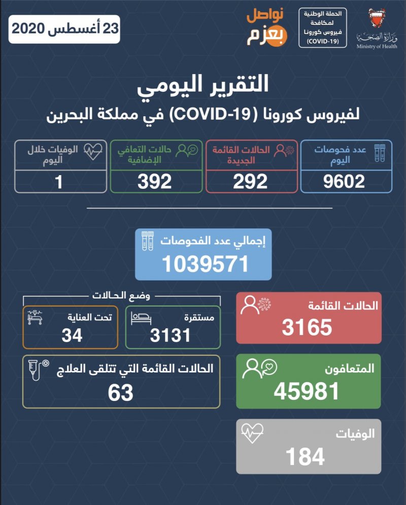 الصحة: تسجيل 292 حالة قائمة جديدة وتعافت 392 حالة