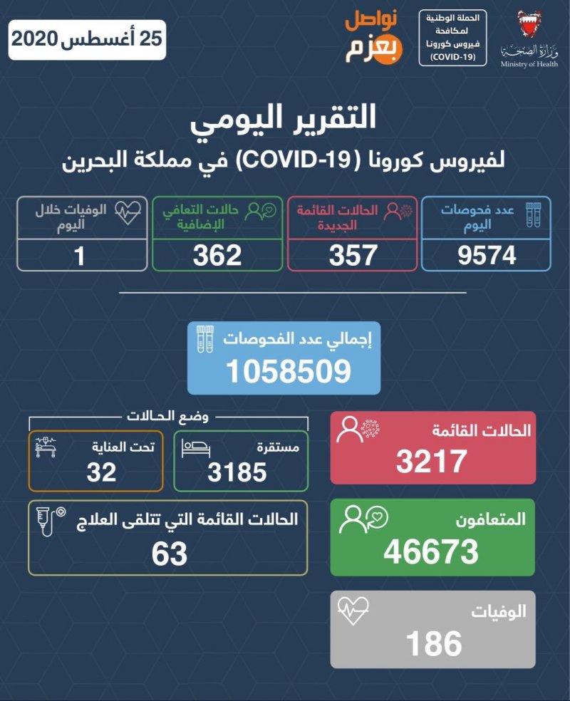 الصحة: تسجيل 357 حالة قائمة جديدة وتعافي 362 حالة 
