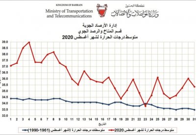 "الأرصاد الجوية": الشهر الماضي رابع أحر أغسطس بتاريخ البحرين منذ 1902