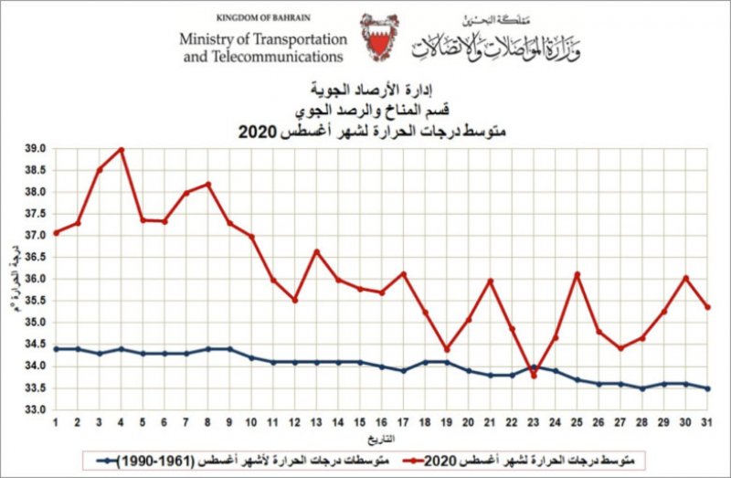 "الأرصاد الجوية": الشهر الماضي رابع أحر أغسطس بتاريخ البحرين منذ 1902