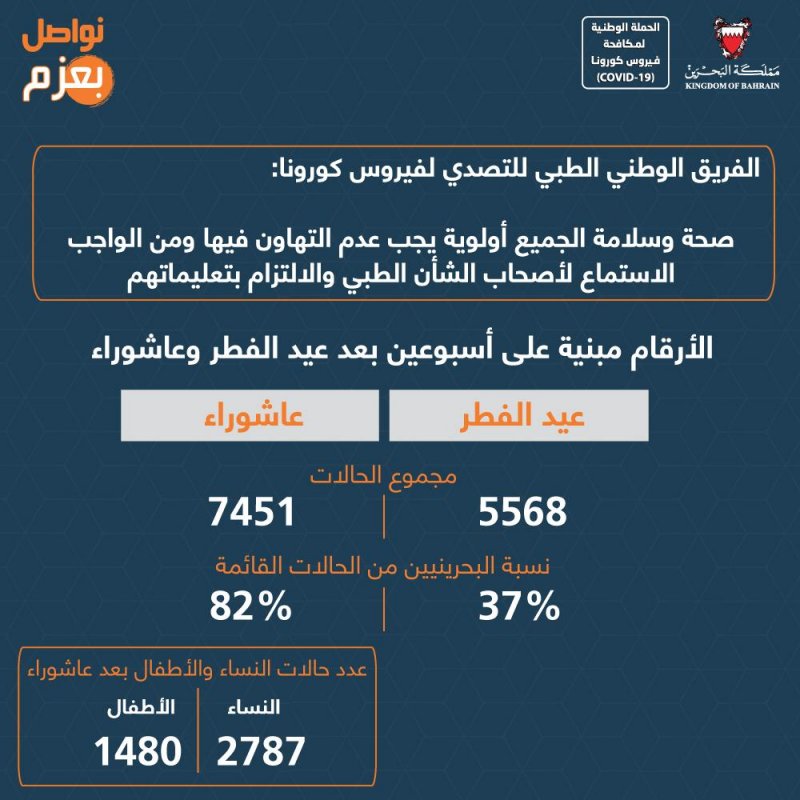 الفريق الطبي: صحة وسلامة الجميع أولوية يجب عدم التهاون فيها