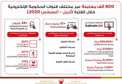"الحكومة الإلكترونية "قفزة في استخدام التطبيقات الحكومية.. و800 ألف معاملة إلكترونية حتى أغسطس