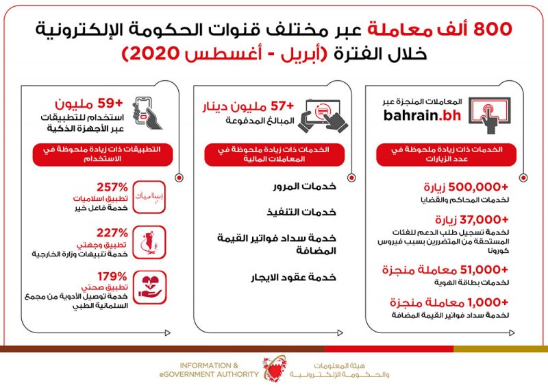 "الحكومة الإلكترونية "قفزة في استخدام التطبيقات الحكومية.. و800 ألف معاملة إلكترونية حتى أغسطس