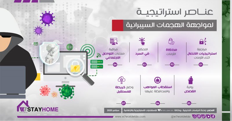 تزايد قلق الشركات من تصاعد الهجمات السيبرانية