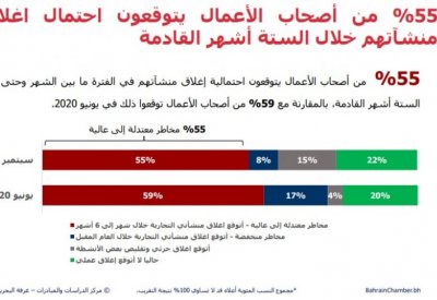 الغرفة: انتهاء فترة تأجيل الأقساط ينذر بتوقعات بإفلاس التجار
