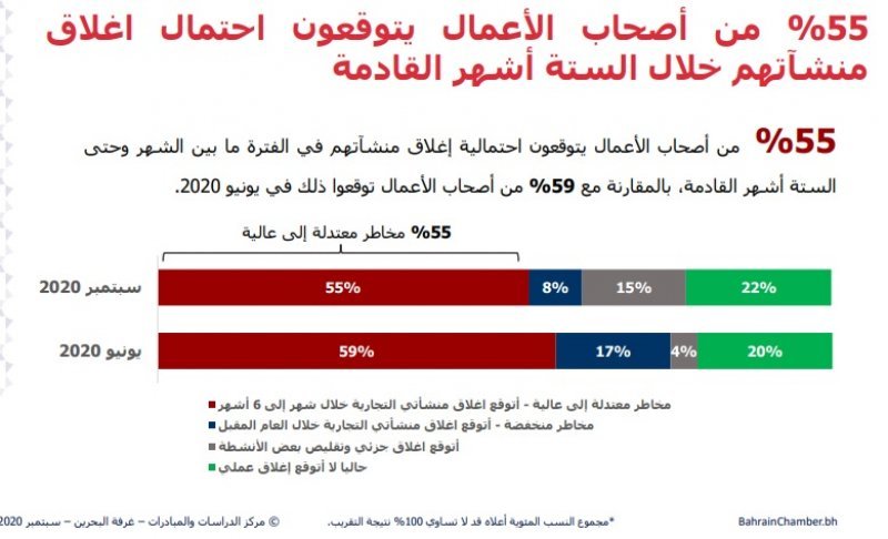 الغرفة: انتهاء فترة تأجيل الأقساط ينذر بتوقعات بإفلاس التجار