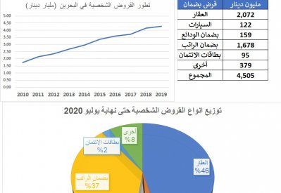 عن المطلب النيابي لإسقاط القروض الشخصية.. 4.5 مليار دينار حجم القروض بنهاية يوليو