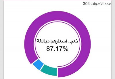 87.17%‎ من قراء "البلاد":  عربات "الفود تراك" اسعارها مبالغ بها