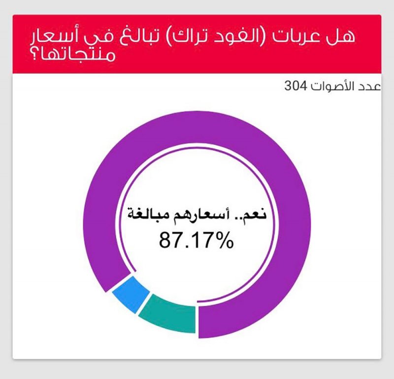 87.17%‎ من قراء "البلاد":  عربات "الفود تراك" اسعارها مبالغ بها