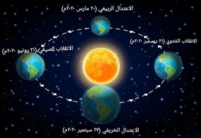 تساوي ساعات النهار بالليل اليوم.. والناصر: النهار يبدأ بالنقصان!