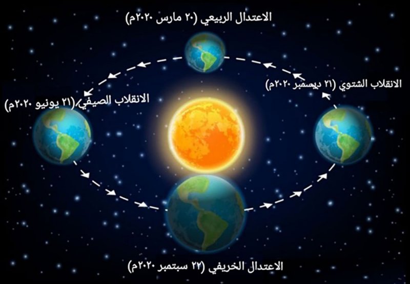 تساوي ساعات النهار بالليل اليوم.. والناصر: النهار يبدأ بالنقصان!