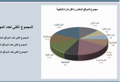 93 موقع متضرر من الأمطار و"العاصمة" تنشر خطة أستعدادها لها
