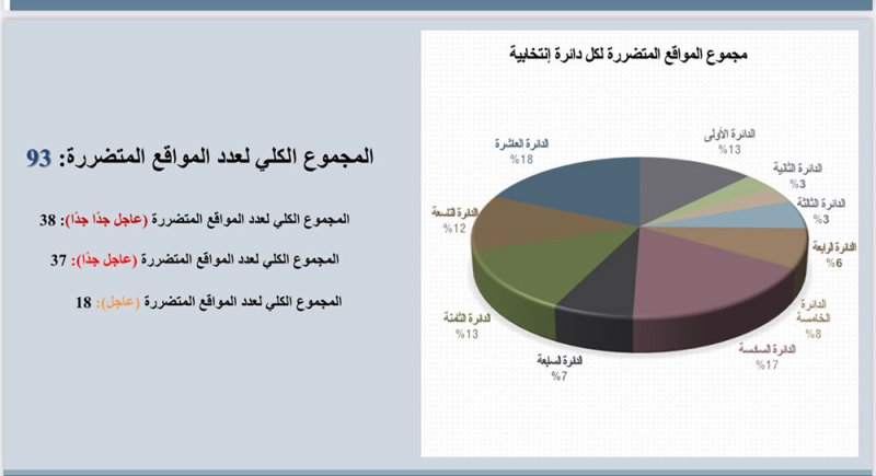 93 موقع متضرر من الأمطار و"العاصمة" تنشر خطة أستعدادها لها