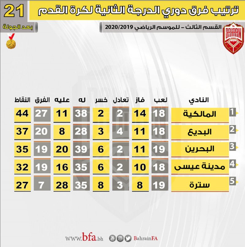 في الجولة 22 للدرجة الثانية.. البديع بأمل العودة لدوري ناصر بن حمد الممتاز