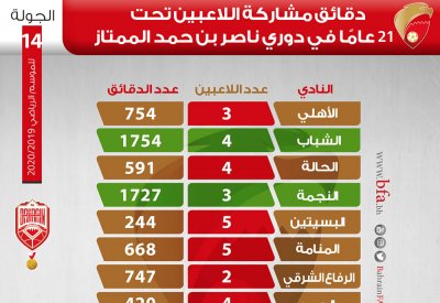 المحرق يستوفي معيار مشاركة اللاعبين تحت 21 في دوري ناصر بن حمد الممتاز