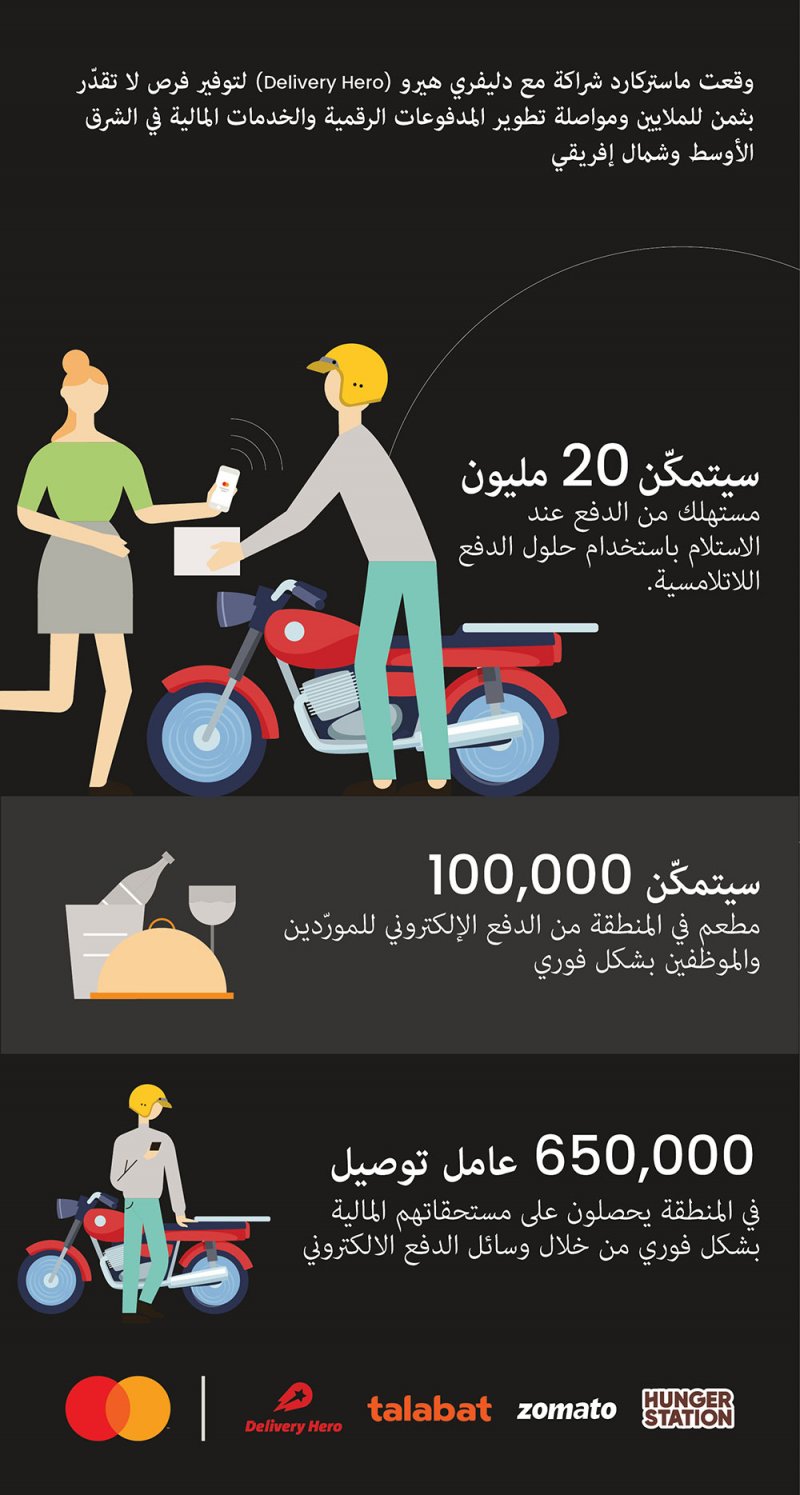شراكة بين «ماستركارد» و«دليفري هيرو» لتطوير المدفوعات الرقمية
