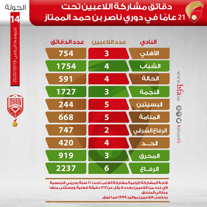 المحرق يستوفي معيار مشاركة اللاعبين تحت 21 في دوري ناصر بن حمد الممتاز