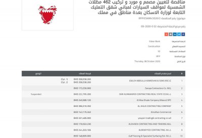 143.2 ألف دينار لتركيب 462 مظلة شمسية في 4 مشاريع إسكانية