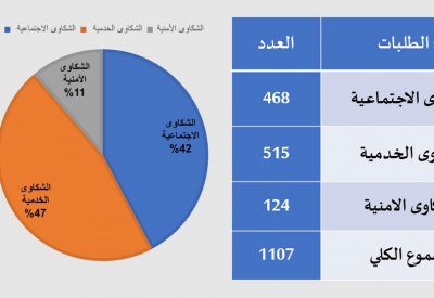 محافظة العاصمة تتلقى 1107 شكوى وطلب مع نهاية الربع الثالث من 2020