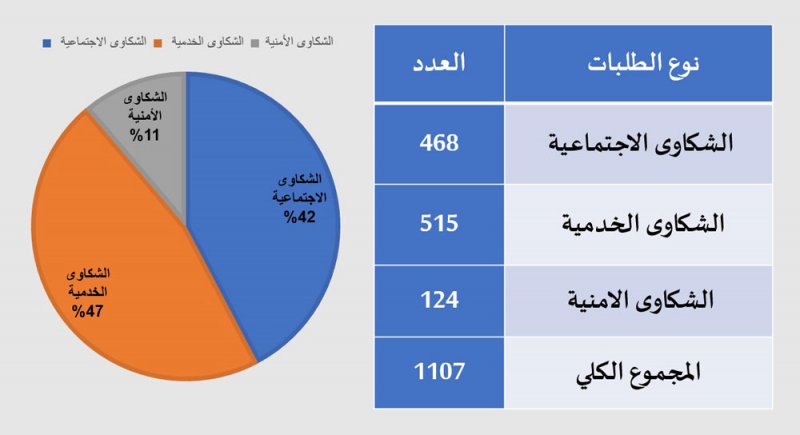 محافظة العاصمة تتلقى 1107 شكوى وطلب مع نهاية الربع الثالث من 2020