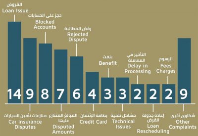 المصرف المركزي يتسلم 69 شوى ضد بنوك وشركات