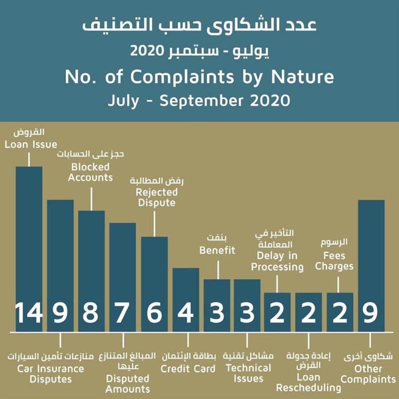 المصرف المركزي يتسلم 69 شوى ضد بنوك وشركات