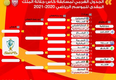 تفاصيل قرعة كأس جلالة الملك للموسم المقبل