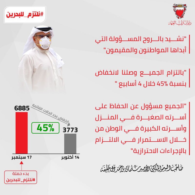 سمو ولي العهد: بالتزام الجميع وصلنا لانخفاض بنسبة 45% خلال 4 أسابيع
